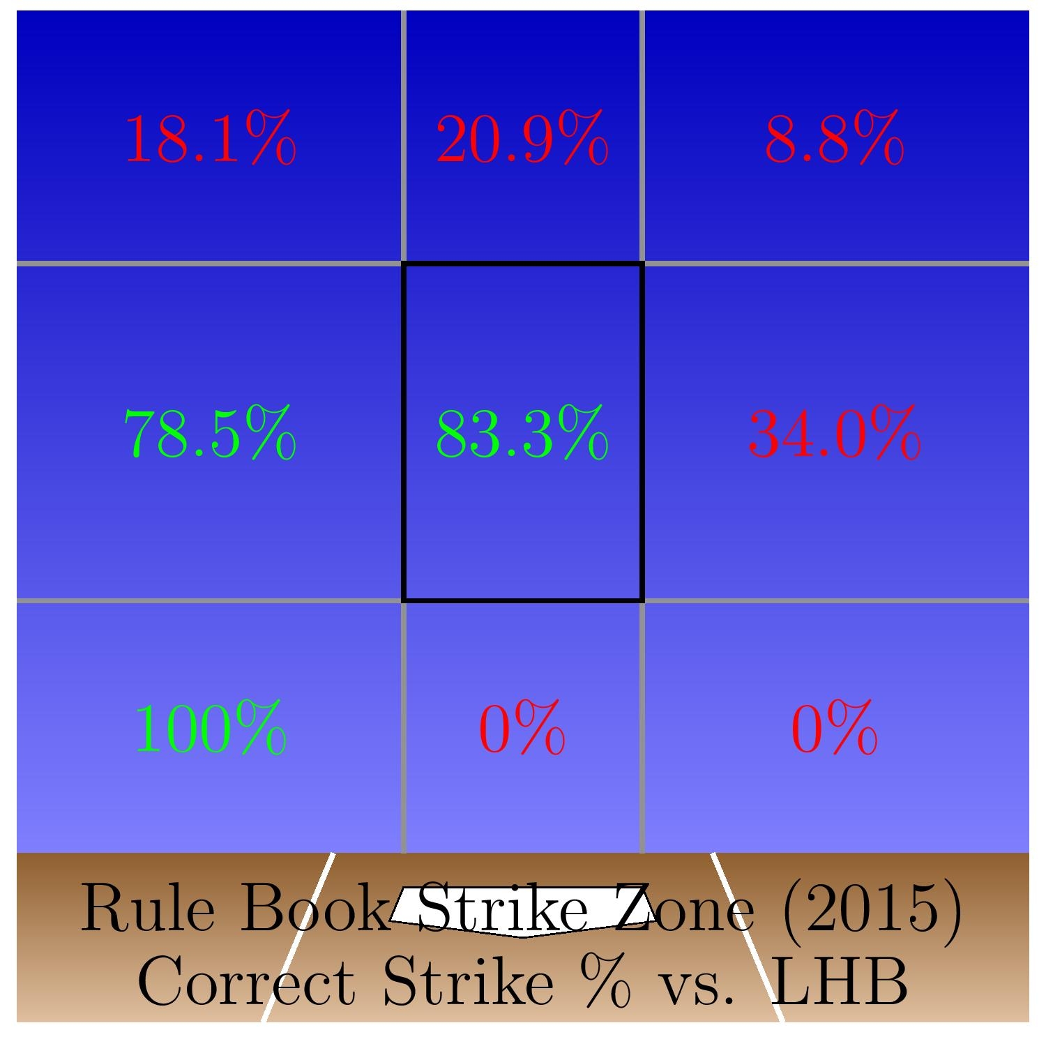 strike zones lower boundary strike zones lower boundary
