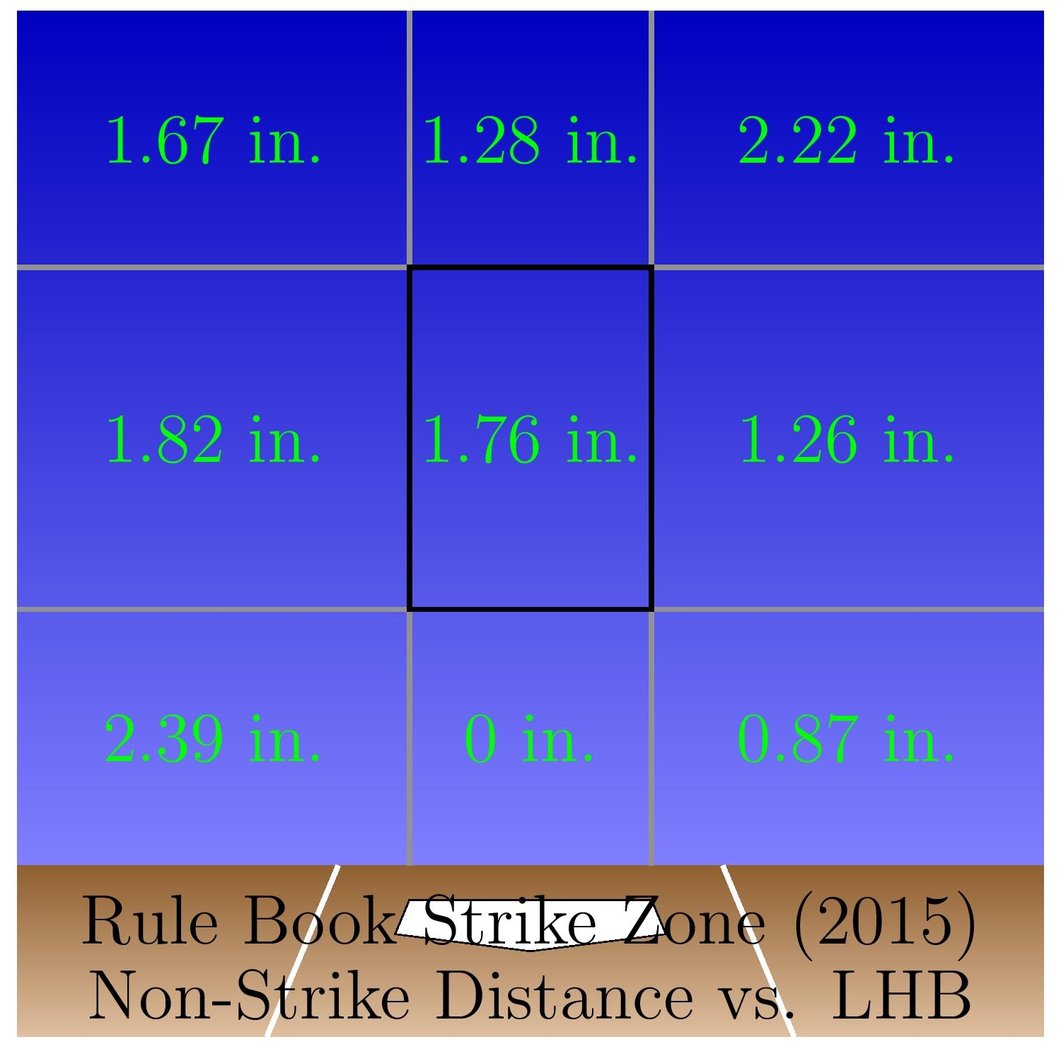 On The Nature Of The Strike Zone In Two And Three Dimensions The Hardball Times On The Nature Of The Strike Zone In Two And Three Dimensions The Hardball Times