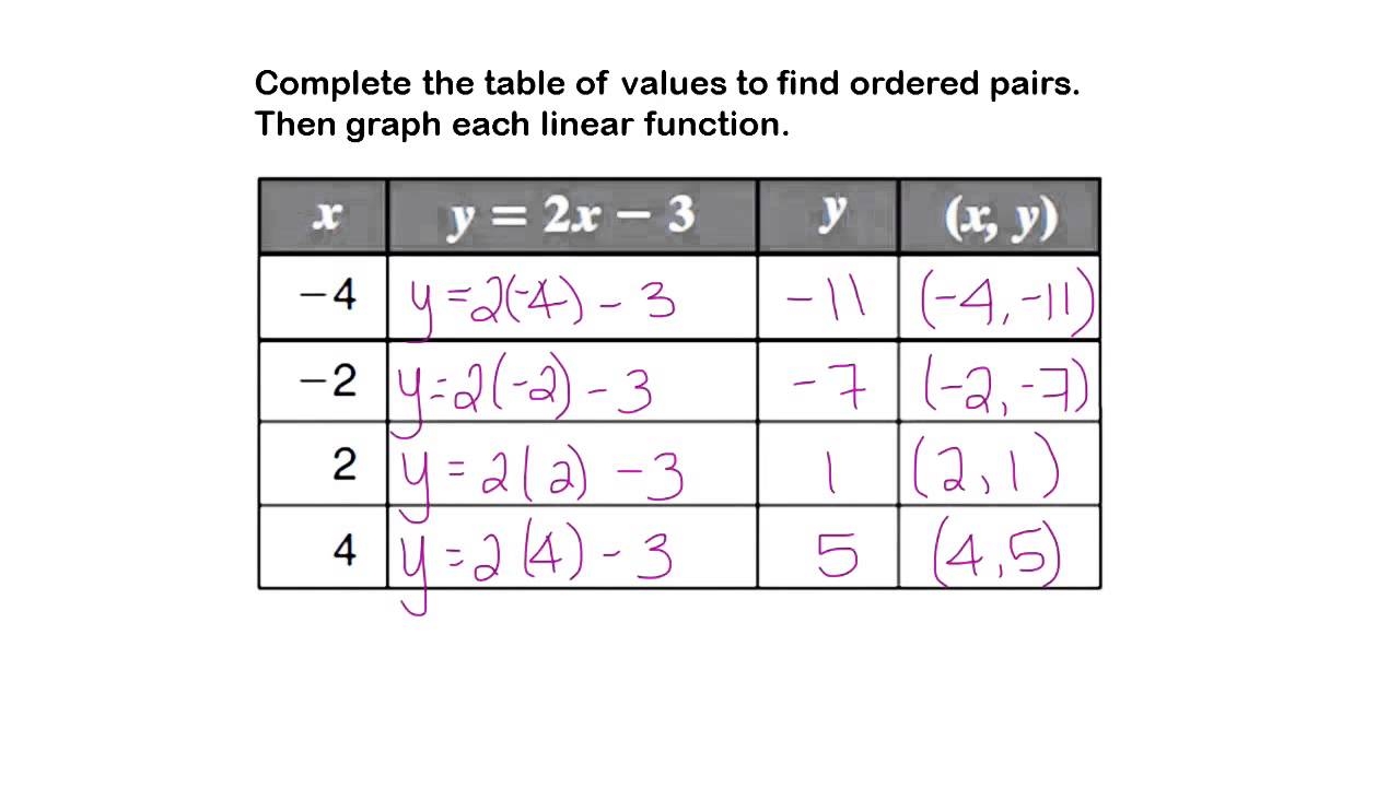 Complete The Table And Graph Each Linear Function YouTube Complete The Table And Graph Each Linear Function YouTube