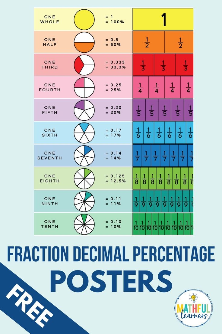 Converting Fractions Decimals And Percentages Chart