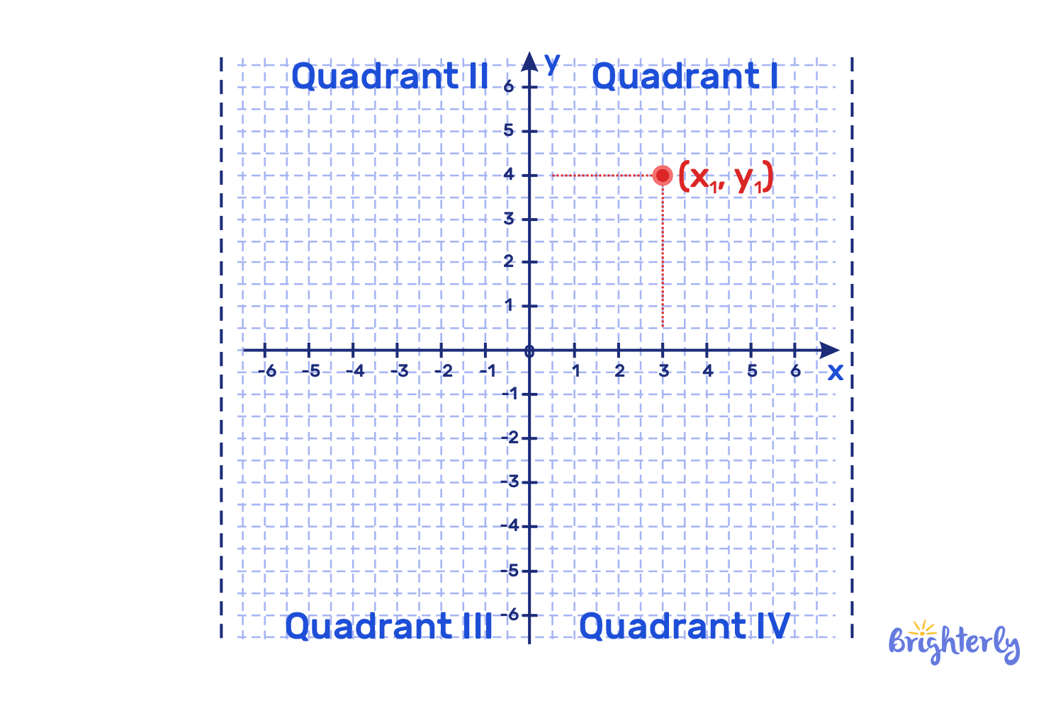 Coordinate Plane Definition With Examples