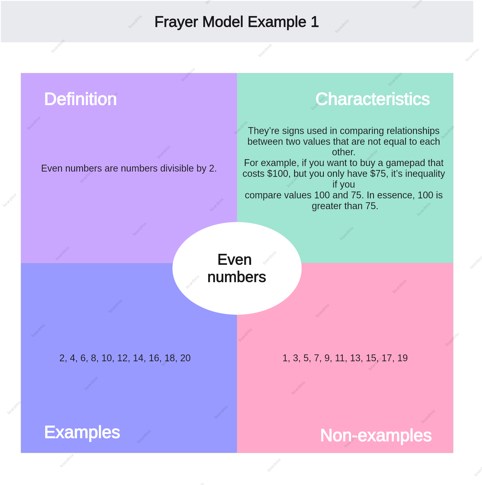 Everything About Frayer Model Examples Included