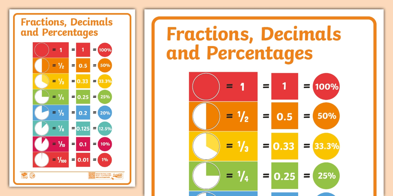 Fractions Decimals And Equivalents Display Poster