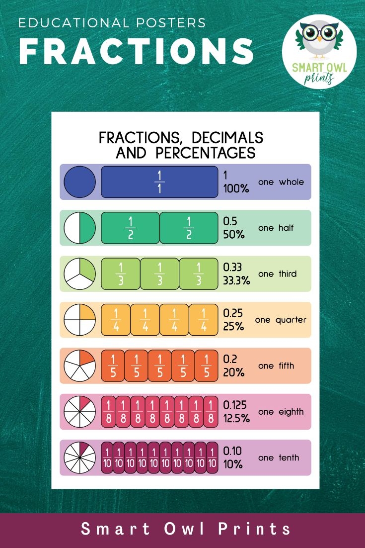 fractions decimals and percents chart
