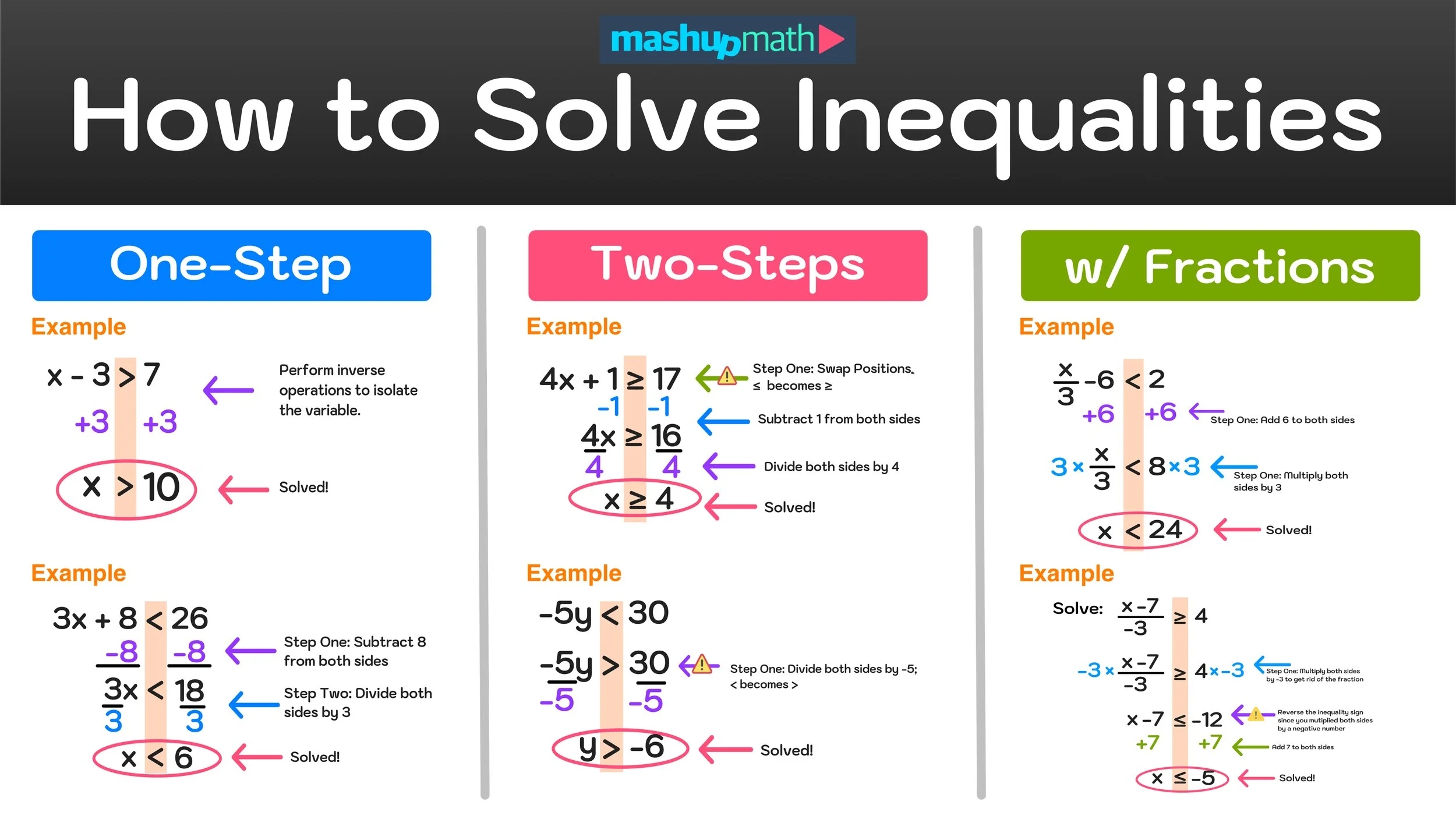 How To Solve Inequalities Step by Step Examples And Tutorial Mashup Math
