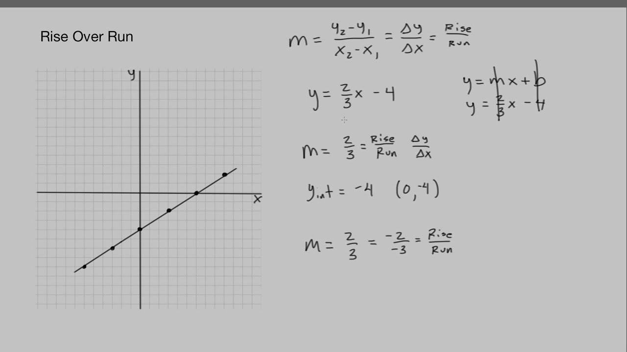 Rise Over Run YouTube