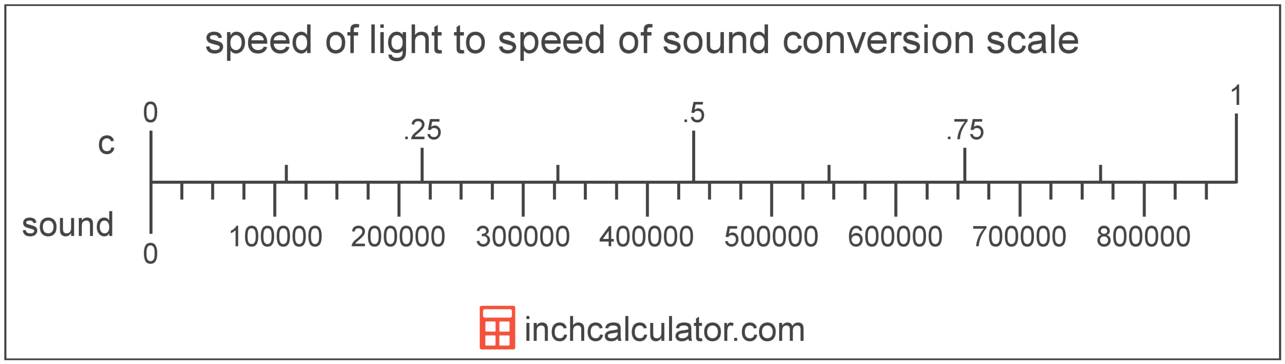 Speed Of Light To Speed Of Sound Conversion c To Sound Speed Of Light To Speed Of Sound Conversion c To Sound