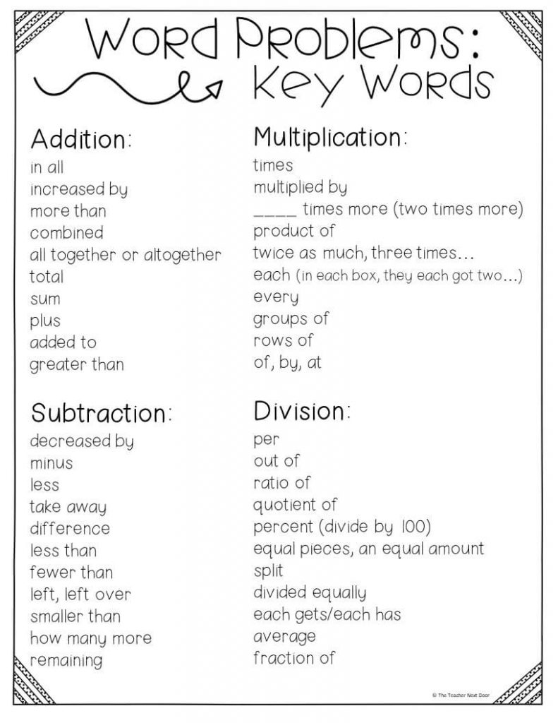 Strategies For Solving Word Problems Math The Teacher Next Door