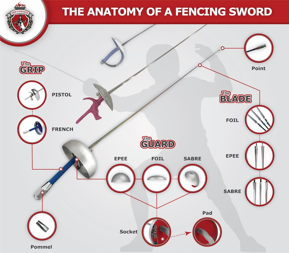 The Anatomy Of A Fencing Sword Academy Of Fencing Masters The Anatomy Of A Fencing Sword Academy Of Fencing Masters