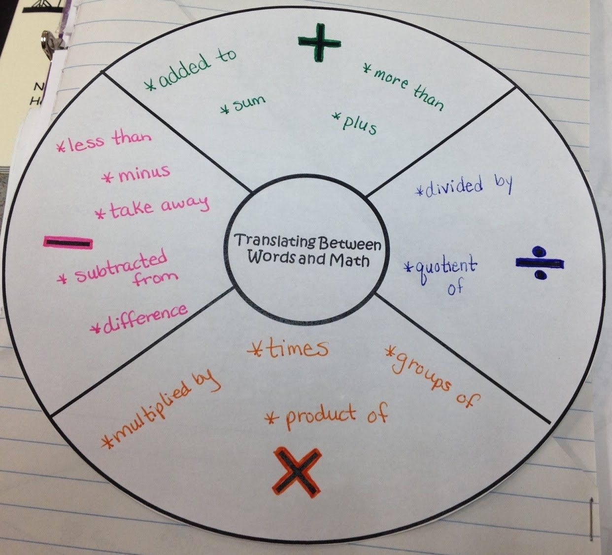 Translating Between Words And Math Graphic Organizer Translating Between Words And Math Graphic Organizer