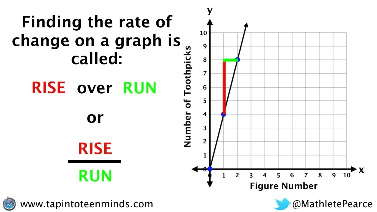 Using Rise Over Run To Find Rate Of Change On A Graph YouTube