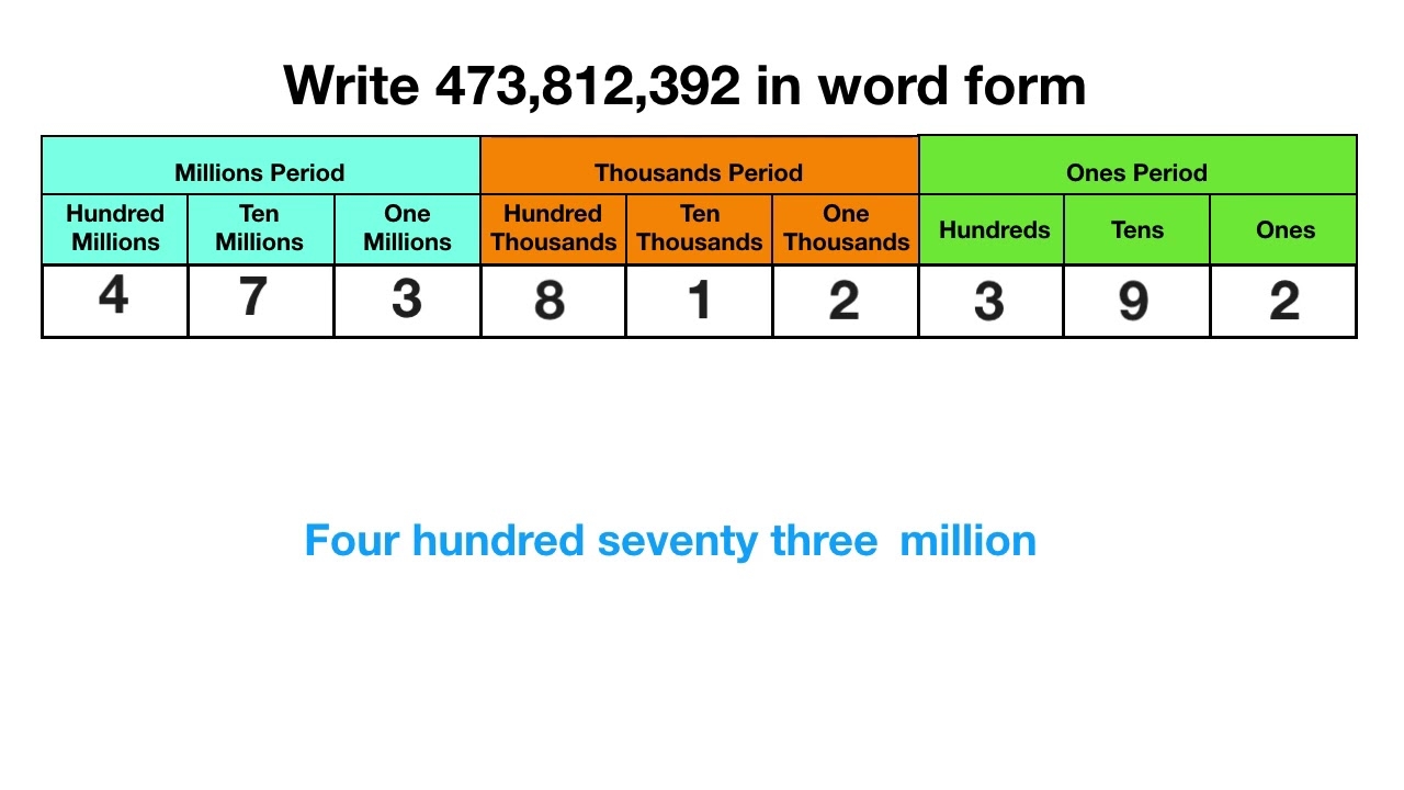 Word Form To Hundred Millions YouTube