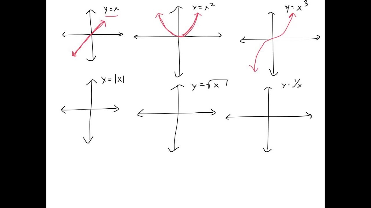 39 General Shapes Of Function Graphs A Review Of Memorable Graphs YouTube