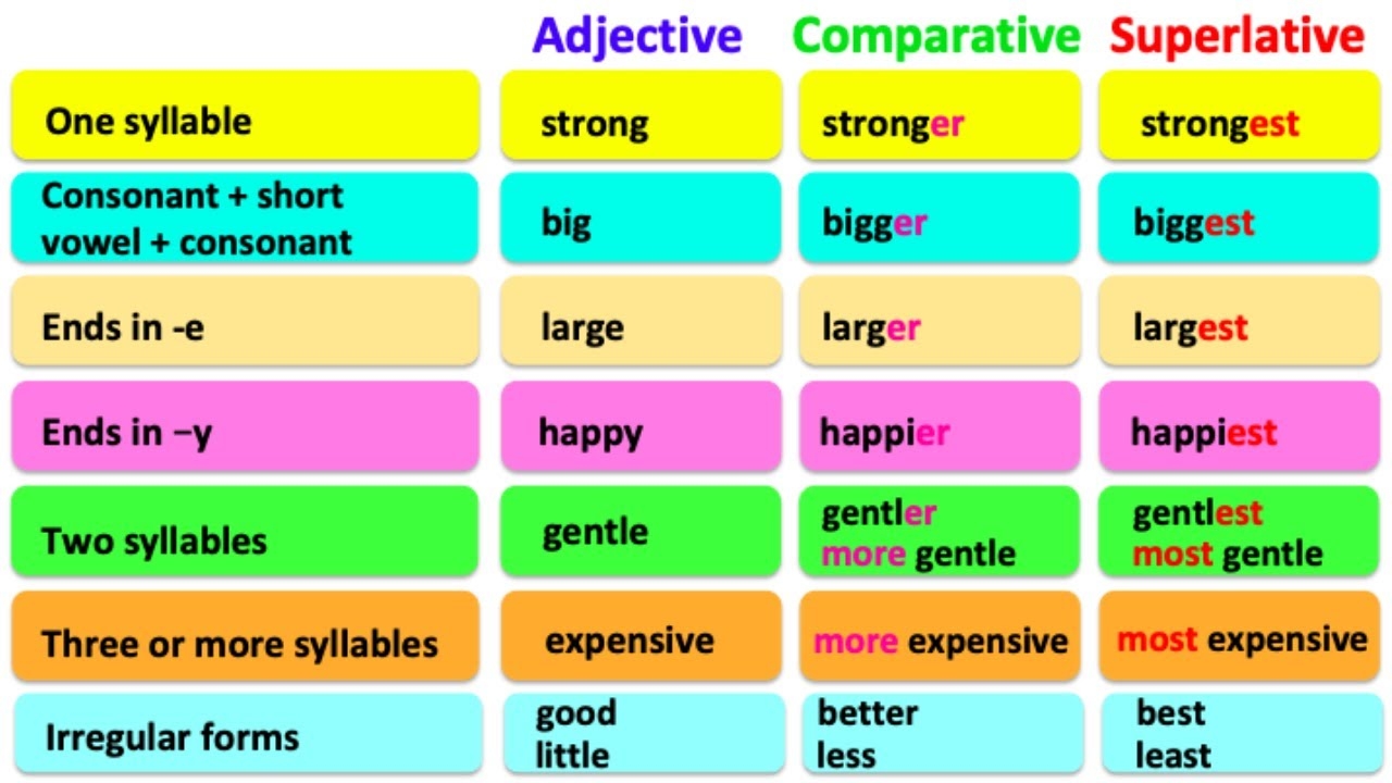 Comparative And Superlative Adjectives Learn Easy English Multimedia English Videos 