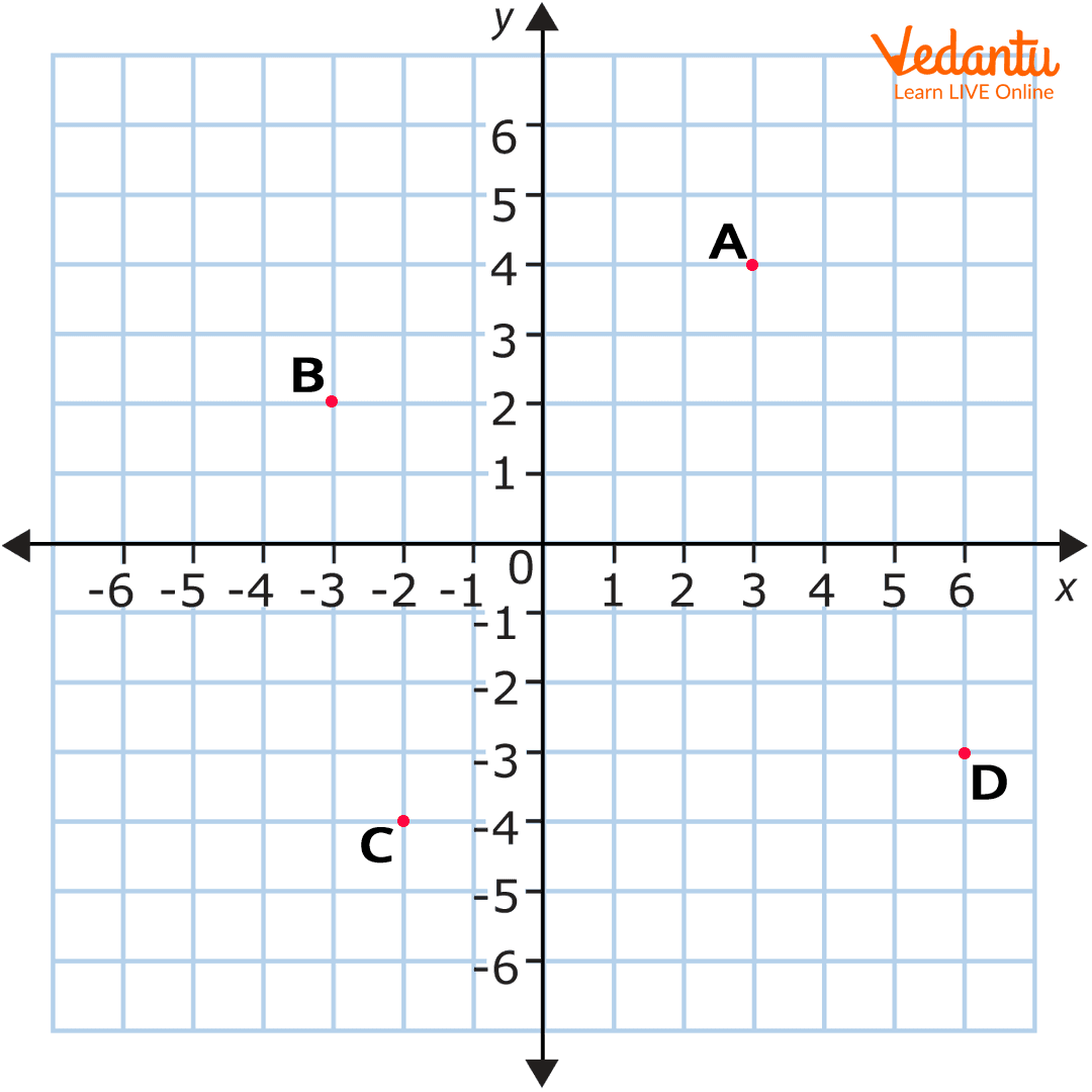 Coordinate Grid Learn To Plot Points Understand Graphs Coordinate Grid Learn To Plot Points Understand Graphs