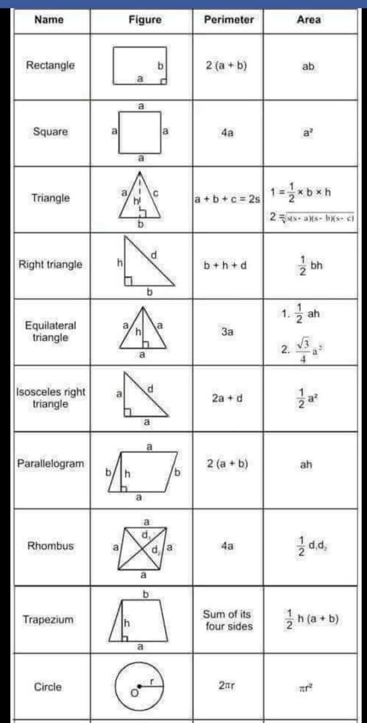 Formula Perimeter Area Formula Perimeter Area