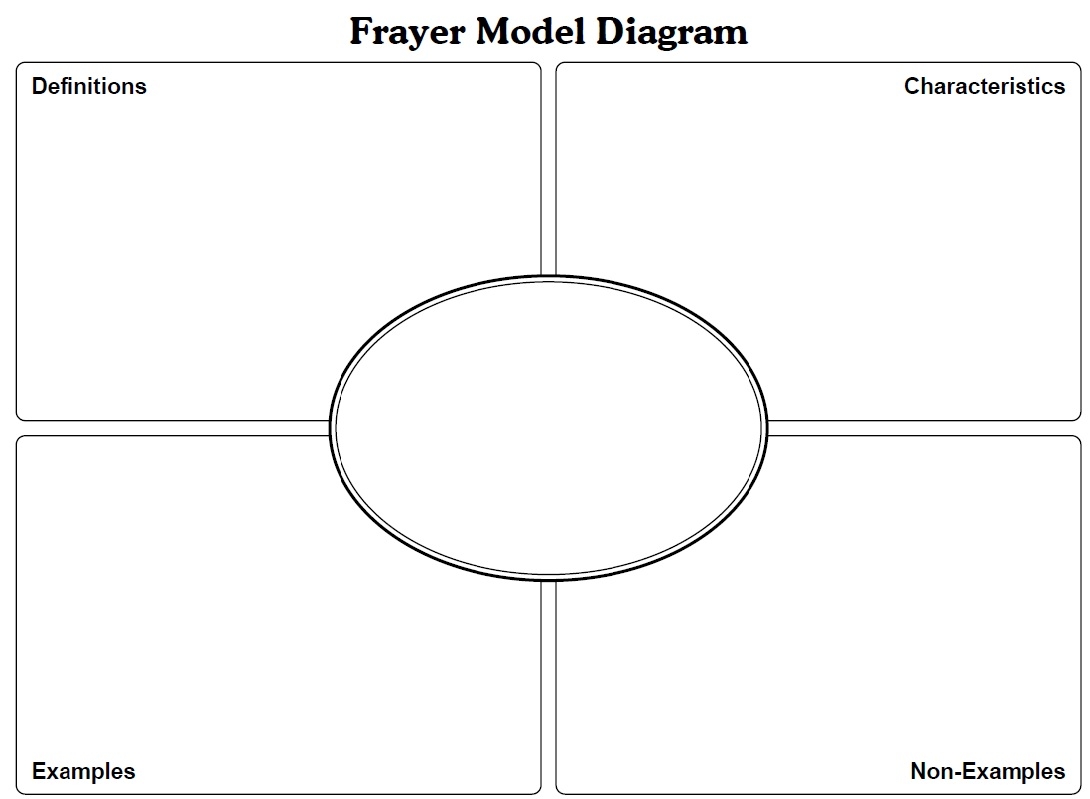 Frayer Model Vocab