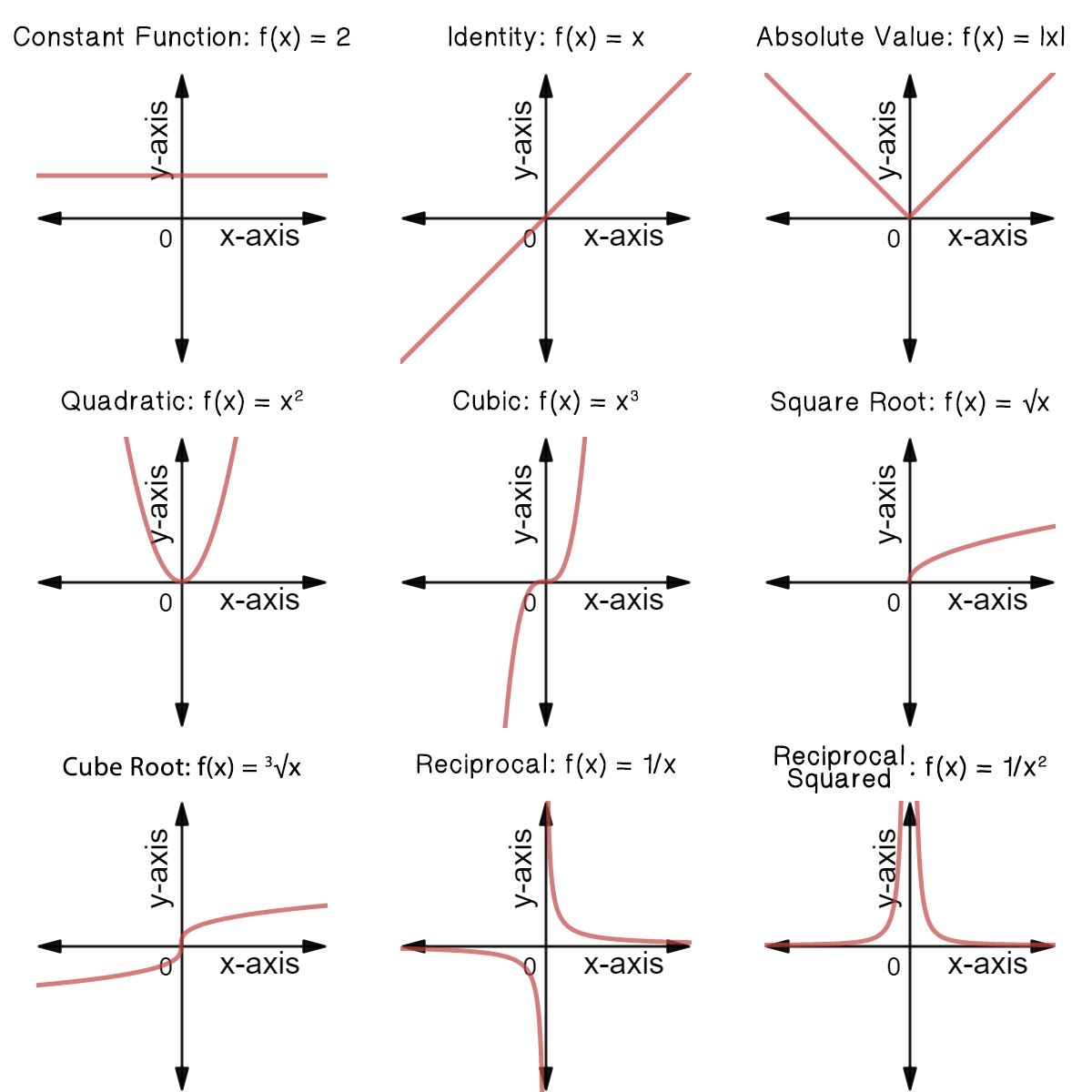 Graph Shape Names Evolutionlity