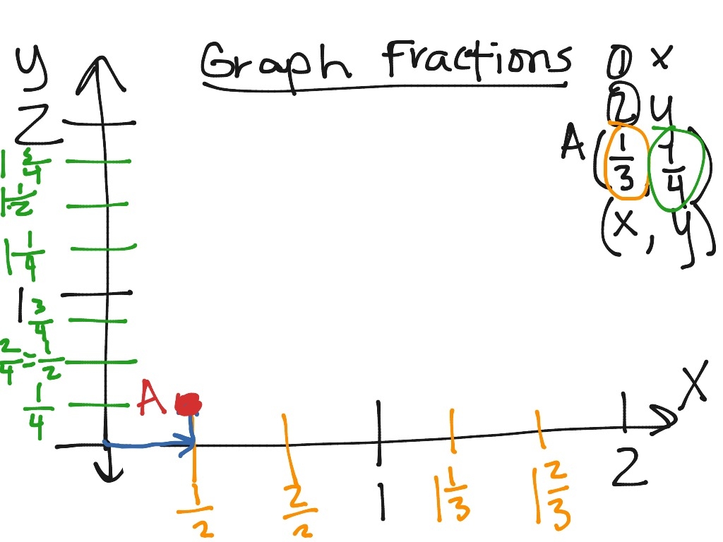 Graphing Fractions On The Coordinate Plane Math Middle School Math Coordinate Geometry ShowMe