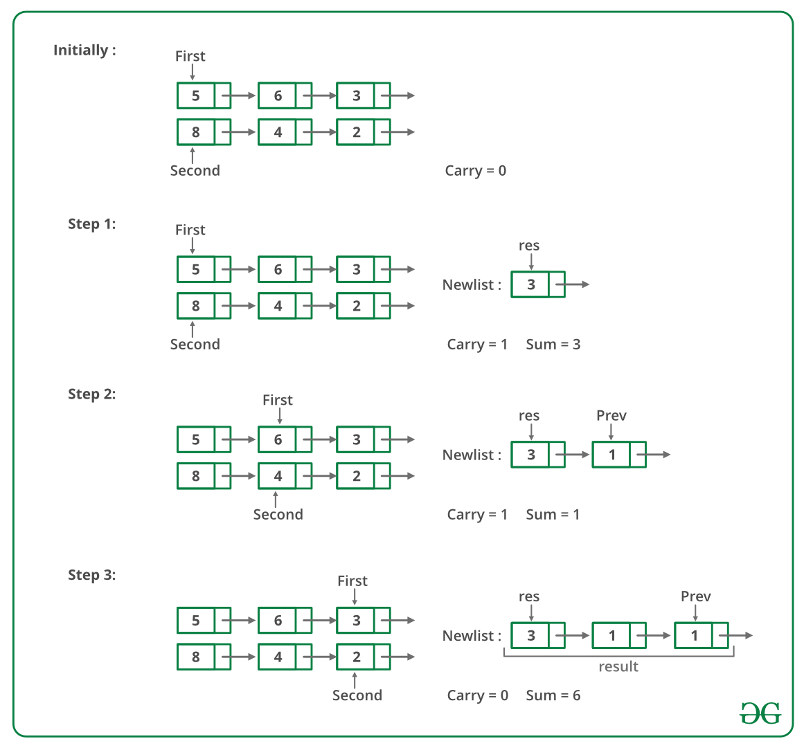 Javascript Program For Adding Two Numbers Represented By Linked Lists Set 2 GeeksforGeeks