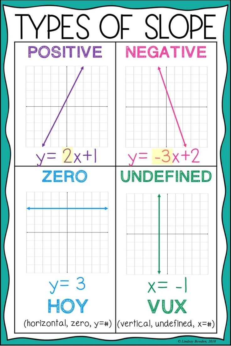Types Of Slope Poster Studying Math Math Lessons High School Math 8F